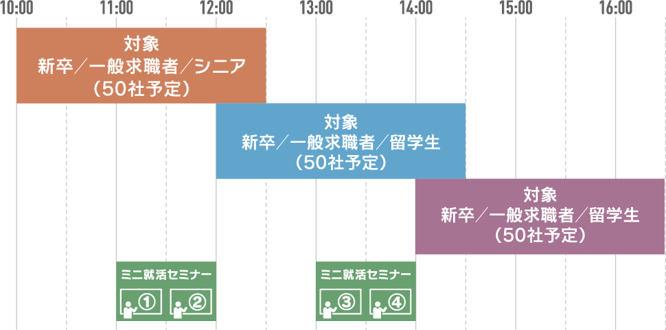 10:00~12:30まで新卒・一般求職者・シニア(50社予定)、12:30~14:30まで新卒・一般求職者・留学生(50社予定)、14:00~16:30まで新卒・一般求職者・留学生(50社予定)。11:00~12:00までミニ就活セミナー①②、13:00~14:00までミニ就活セミナー③④があります。